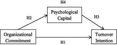 The impact of organizational commitment on turnover intention of substitute teachers in public primary schools: Taking psychological capital as a mediator